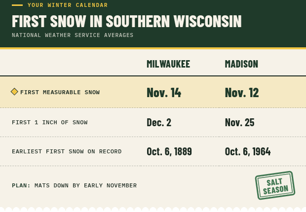 first-snow-table-preview Table: When does winter start in Wisconsin? National Weather Service averages Milwaukee Madison First measurable snow Nov. 14 Nov. 12 First 1 inch of snow Dec. 2 Nov. 25 Earliest first snow on record Oct. 6, 1889 Oct. 6, 1964
